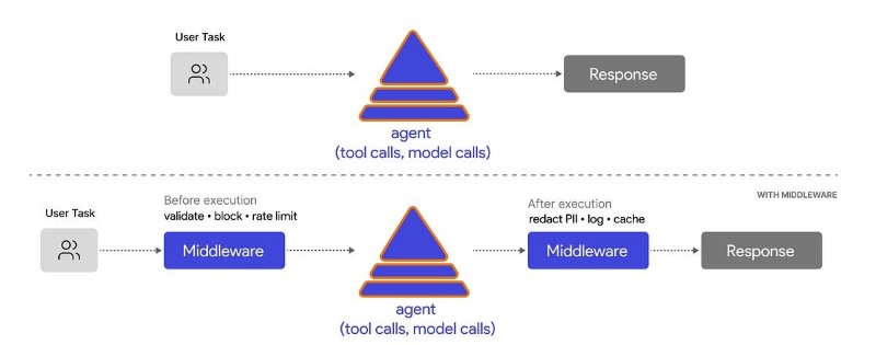 Các ứng dụng middleware