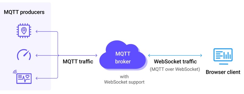 Các ứng dụng MQTT