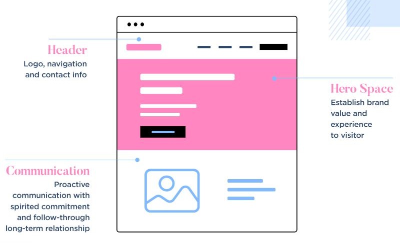 Các yếu tố visual hierarchy