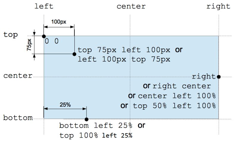 Cách hoạt động của CSS position 
