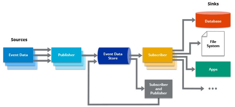 Cách hoạt động event driven architecture Cách hoạt động event driven architecture