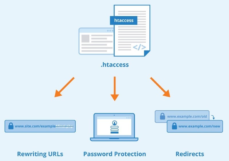 Cách hoạt động file .htaccess