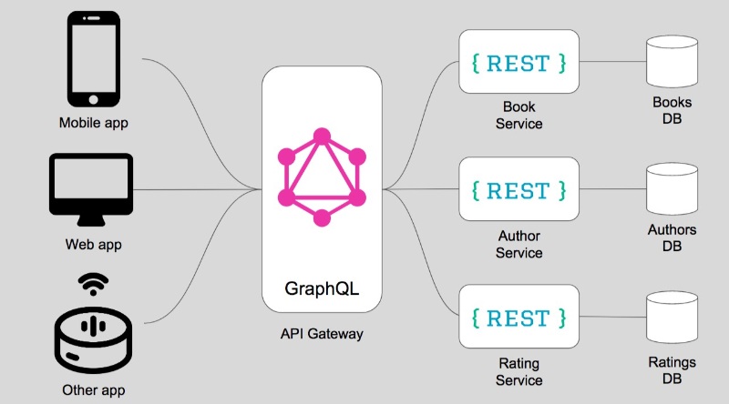 Cách hoạt động GraphQL