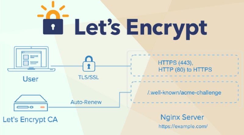 Cách hoạt động Let's Encrypt Cách hoạt động Let's Encrypt