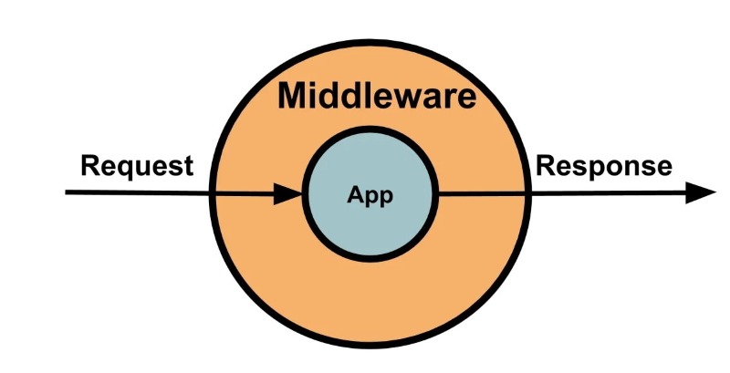 Cách hoạt động middleware