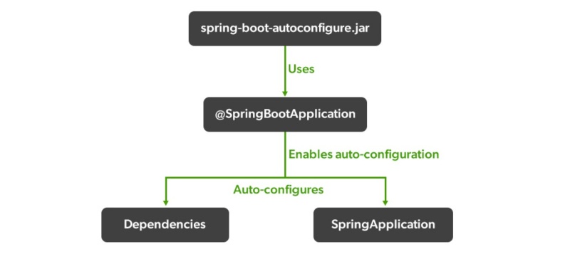 Cách hoạt động Spring Boot Cách hoạt động Spring Boot
