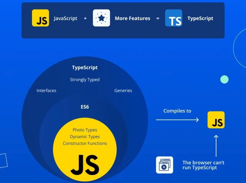 Cách hoạt động TypeScript