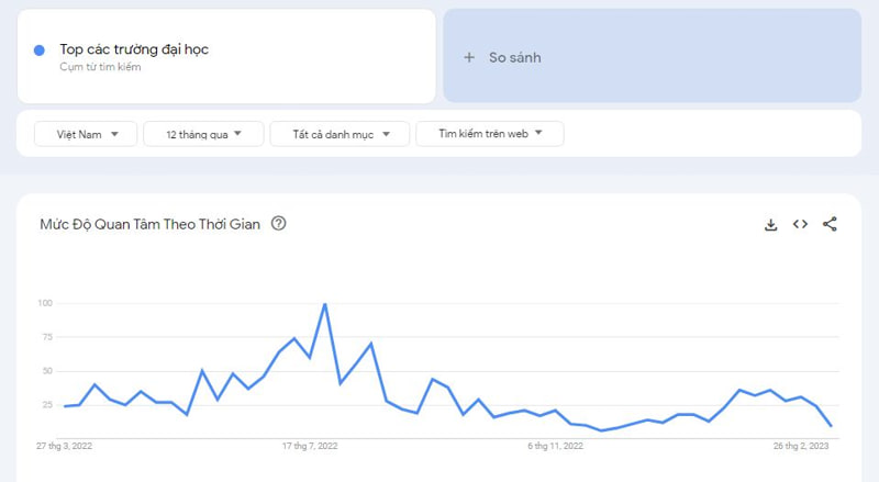 Cách sử dụng Google trends