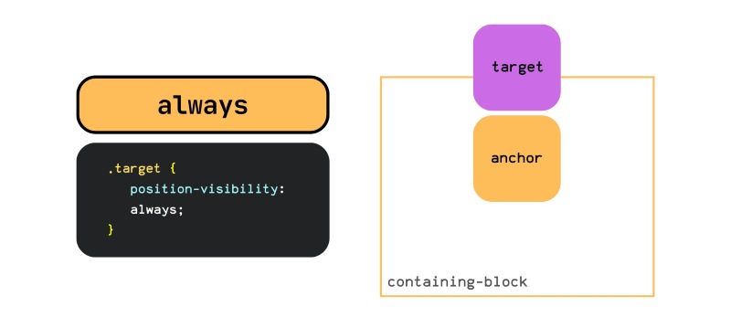 Cách sử dụng visibility CSS