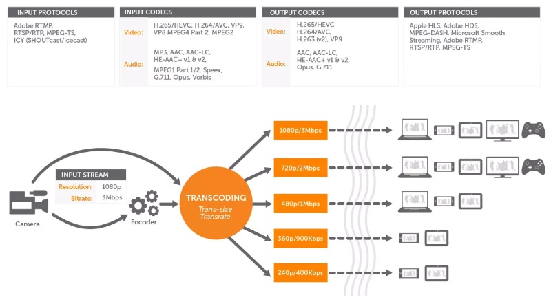Cách thức vận hành của transcoding