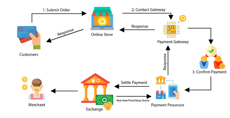 Cách tích hợp cổng thanh toán vào website