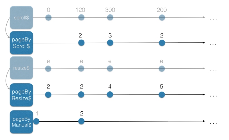 Cách triển khai infinite scroll