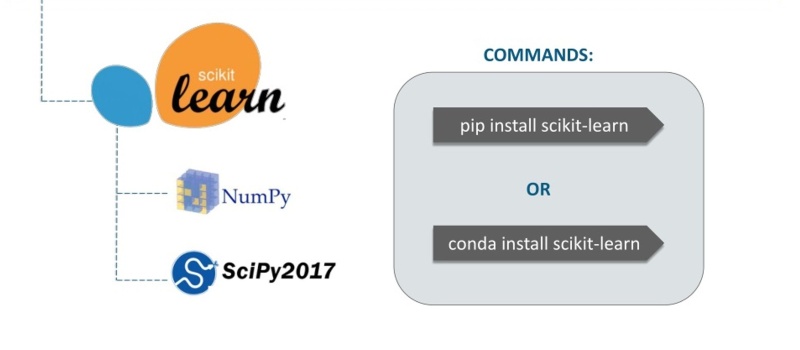 Cài đặt Scikit Learn