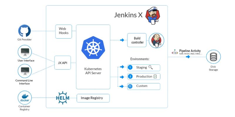 Cài đặt và sử dụng Jenkins