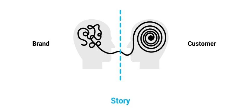Câu chuyện thương hiệu là gì?