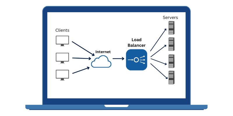Câu hỏi về load balancer