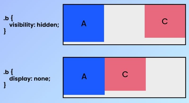 Câu hỏi về visibility CSS