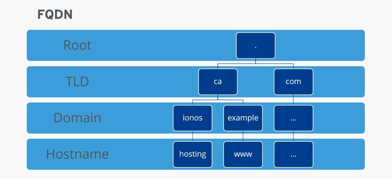 Cấu trúc hostname Cấu trúc hostname