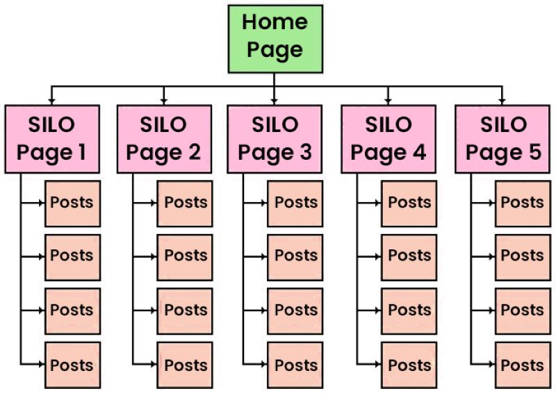 Cấu trúc silo website