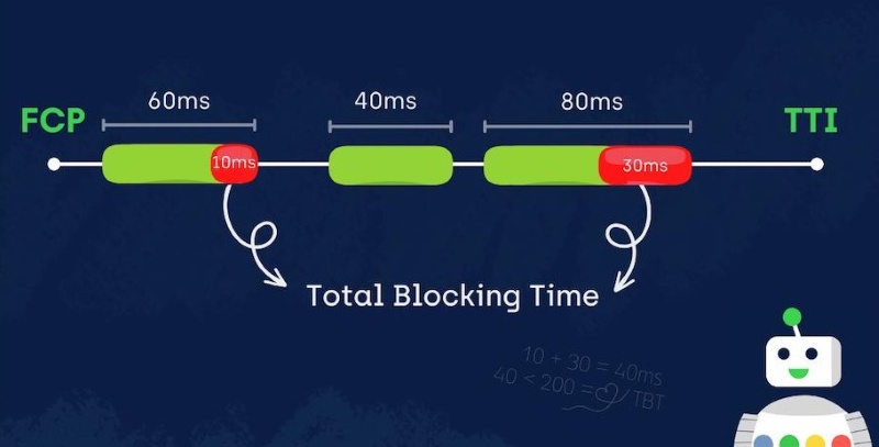Chỉ số Total Blocking Time Chỉ số Total Blocking Time