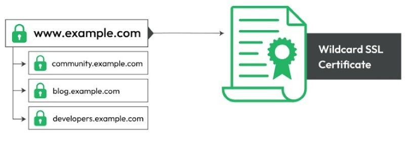 Chứng chỉ Let's Encrypt Chứng chỉ Let's Encrypt