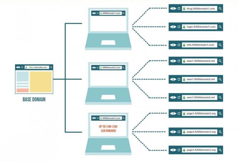Chứng chỉ SSL Wildcard Chứng chỉ SSL Wildcard