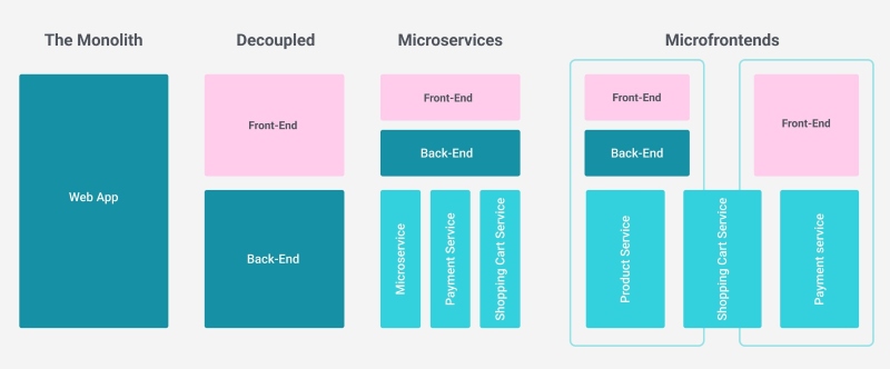 Chuyển đổi từ monolith sang microfrontends Chuyển đổi từ monolith sang microfrontends