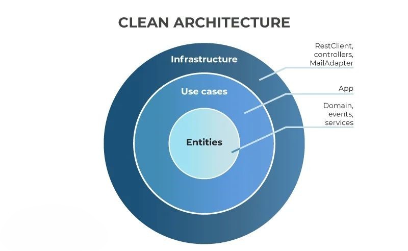 Clean architecture project structure Clean architecture project structure
