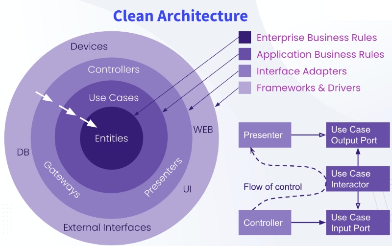Clean architecture Clean architecture