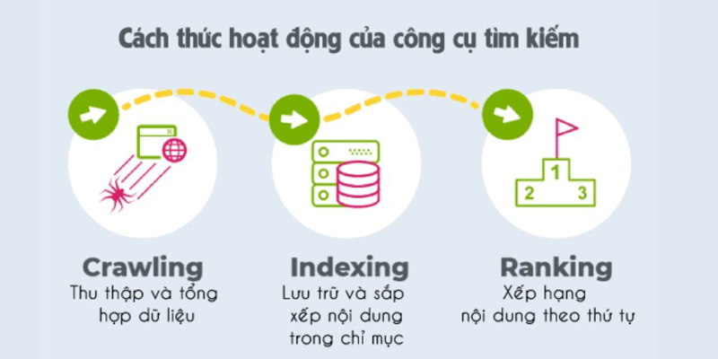 Cơ chế hoạt động của search engine