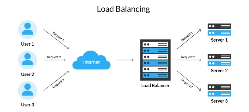 Cơ chế hoạt động load balancer