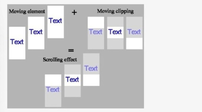 Cơ chế hoạt động scrolling text Cơ chế hoạt động scrolling text