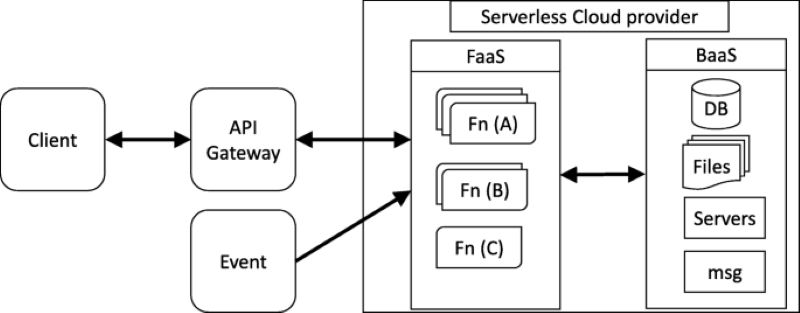 Cơ chế hoạt động Serverless