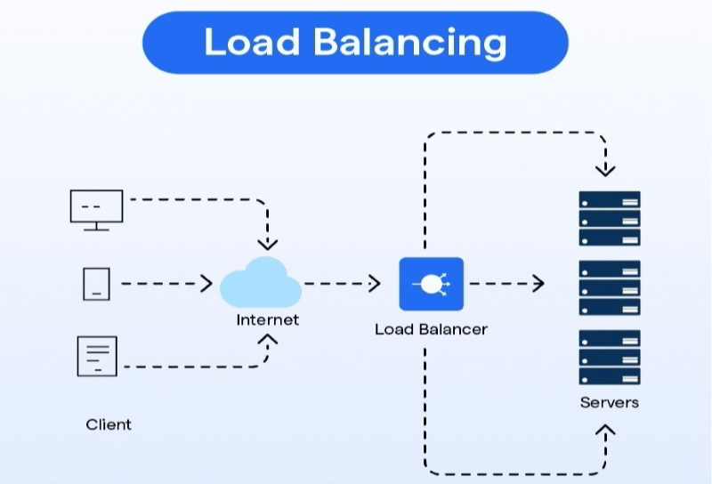Load balancer là gì? Các thuật toán load balancing phổ biến