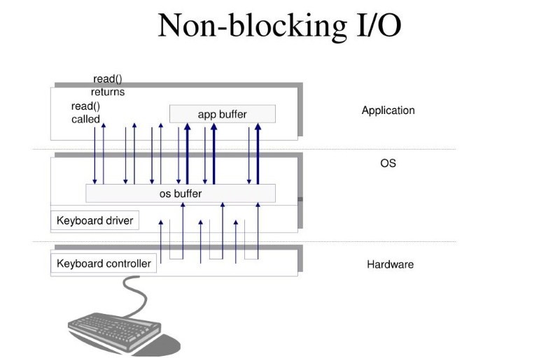Cơ chế non blocking IO