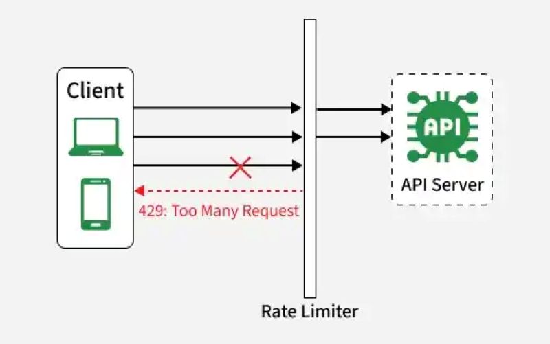 Cơ chế rate limit