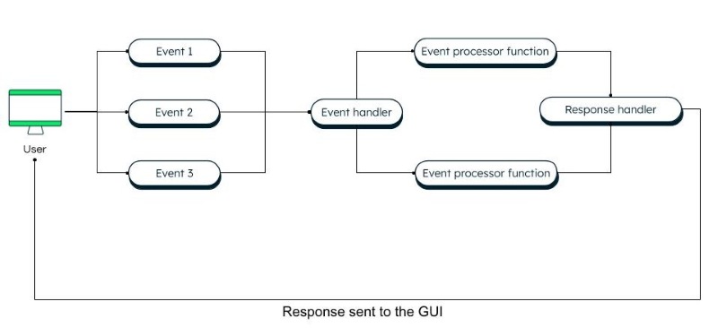 Cơ chế tương tác của GUI