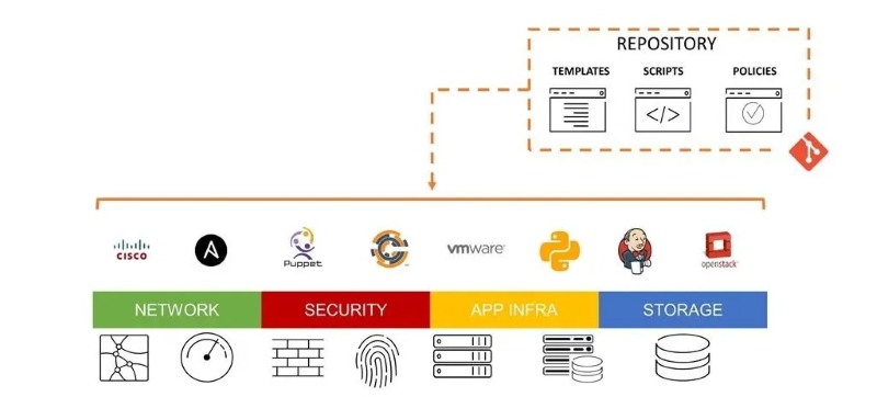 Cơ sở hạ tầng bằng code