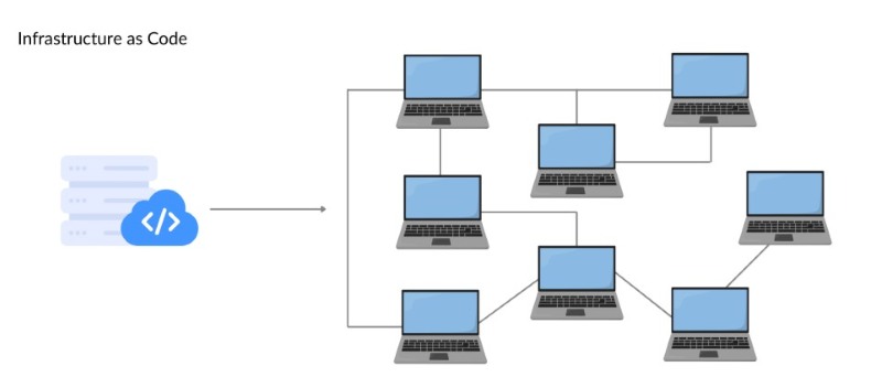 Cơ sở hạ tầng dưới dạng code