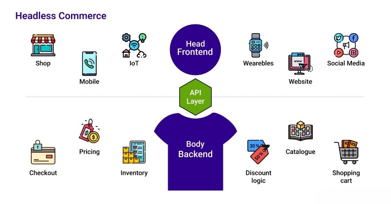 Commerce Headless