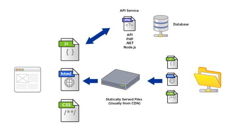 Công nghệ JAMstack