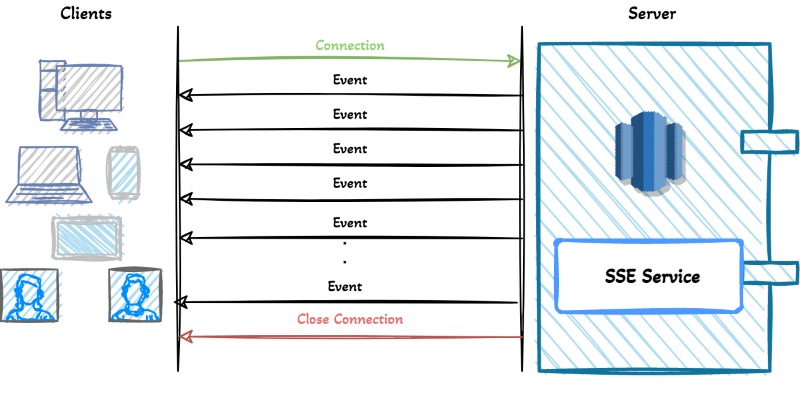 Công nghệ Server Sent Events Công nghệ Server Sent Events