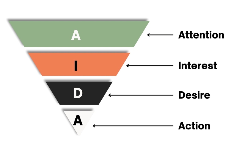 Công thức AIDA Công thức AIDA