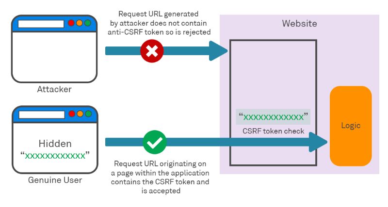 CSRF attack