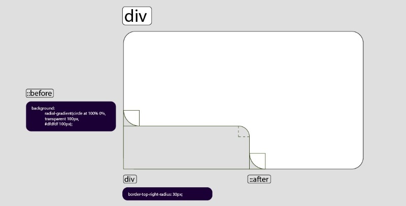 CSS border radius CSS border radius