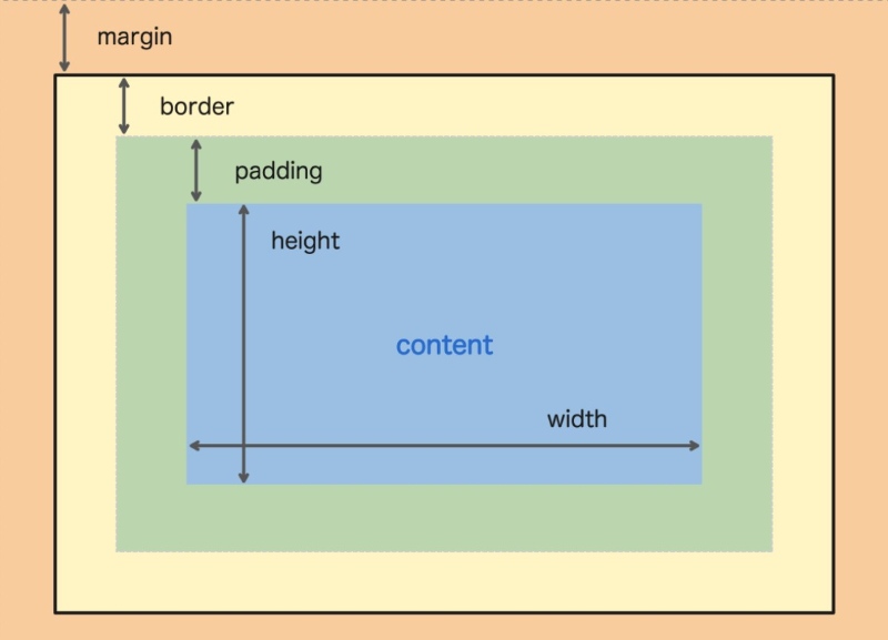 CSS box model là gì​?