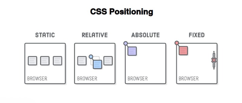 CSS position là gì?