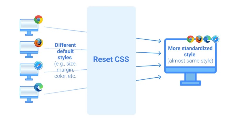 CSS reset là gì? 