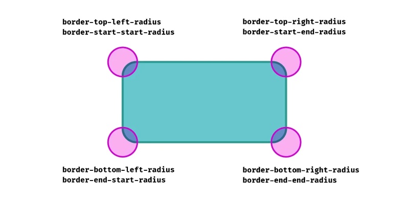 Cú pháp border radius Cú pháp border radius