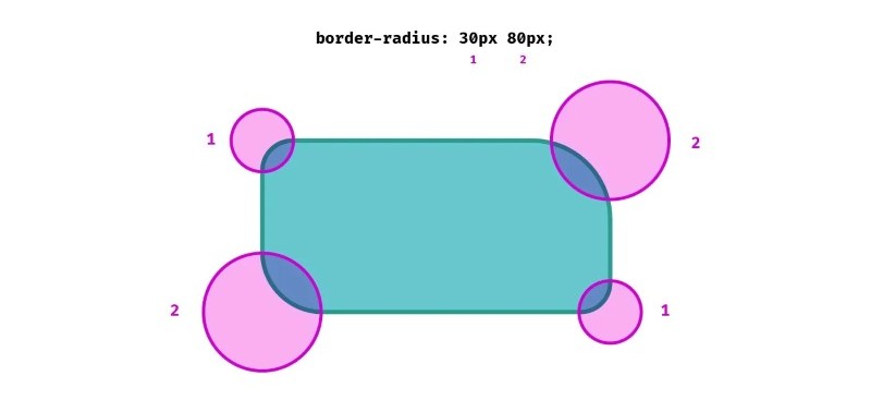 Cú pháp CSS Border-radius Cú pháp CSS Border-radius